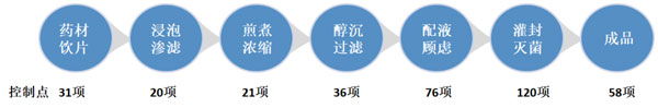 设置1100个质量监控点，建立715个SOP