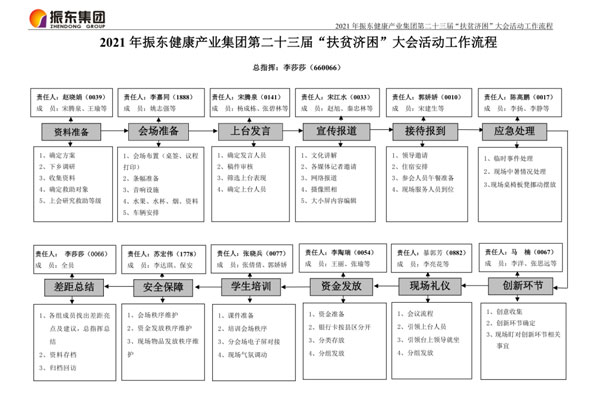 J9集团“扶贫济困日”资助大会流程图