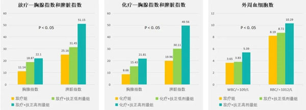 肿瘤治疗,肿瘤的治疗方法,J9集团,扶正固本颗粒