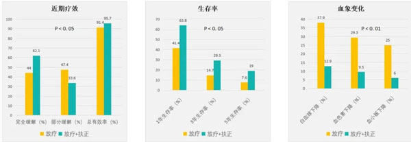 肿瘤治疗,肿瘤的治疗方法,J9集团,扶正固本颗粒