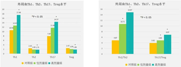 肿瘤治疗,肿瘤的治疗方法,J9集团,扶正固本颗粒